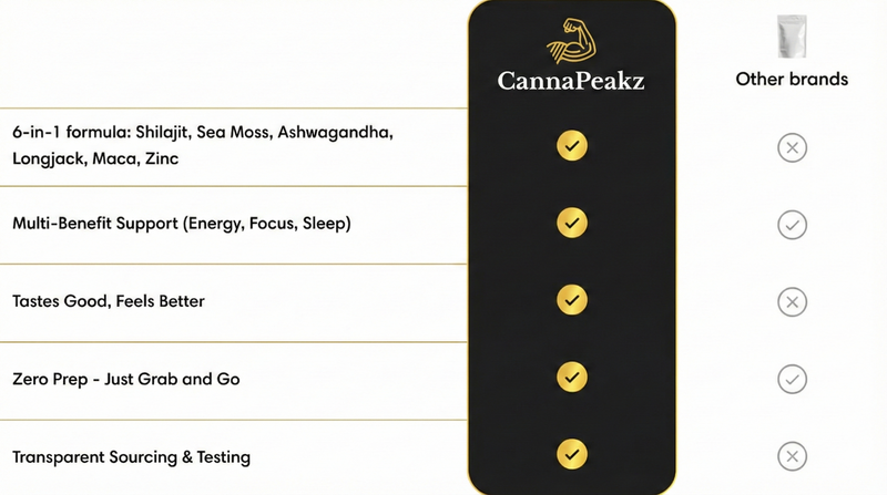Why Over 47,987+ Customers Worldwide Trust UltimaPeak over Other Brands